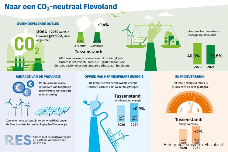 Meer duurzame stroom, maar ook iets meer verbruik in Flevoland